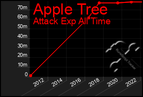 Total Graph of Apple Tree