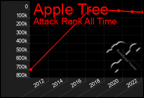 Total Graph of Apple Tree