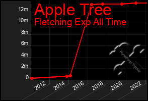 Total Graph of Apple Tree