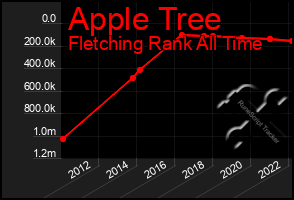 Total Graph of Apple Tree