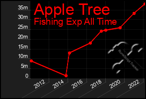 Total Graph of Apple Tree