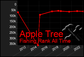 Total Graph of Apple Tree