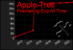 Total Graph of Apple Tree