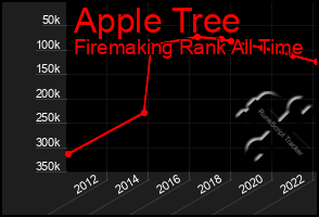 Total Graph of Apple Tree