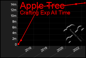 Total Graph of Apple Tree