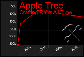 Total Graph of Apple Tree