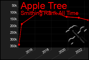 Total Graph of Apple Tree