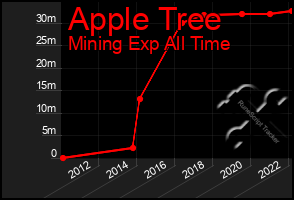 Total Graph of Apple Tree