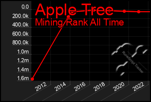 Total Graph of Apple Tree