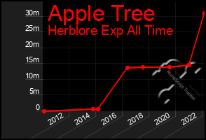 Total Graph of Apple Tree