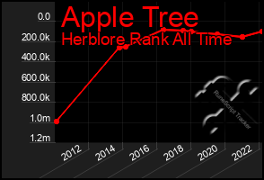 Total Graph of Apple Tree