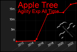 Total Graph of Apple Tree