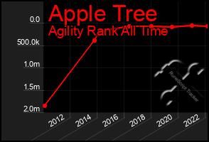 Total Graph of Apple Tree