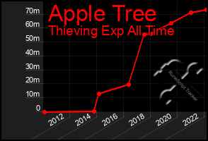 Total Graph of Apple Tree