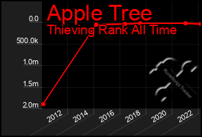 Total Graph of Apple Tree