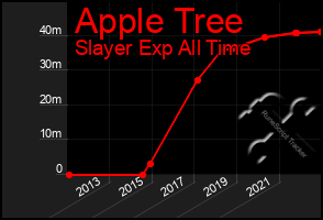 Total Graph of Apple Tree