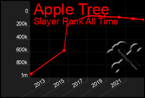 Total Graph of Apple Tree