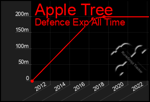 Total Graph of Apple Tree