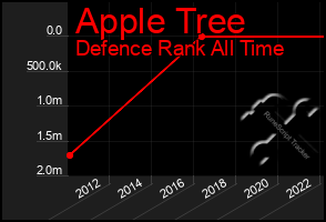 Total Graph of Apple Tree