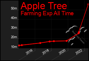 Total Graph of Apple Tree