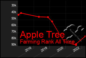 Total Graph of Apple Tree