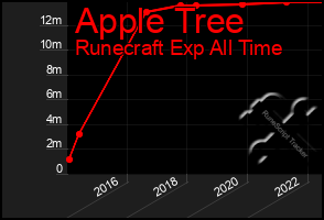 Total Graph of Apple Tree