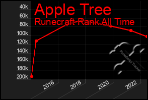 Total Graph of Apple Tree