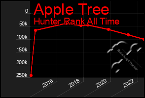 Total Graph of Apple Tree