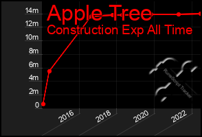 Total Graph of Apple Tree