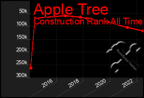 Total Graph of Apple Tree