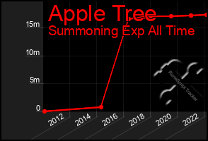 Total Graph of Apple Tree