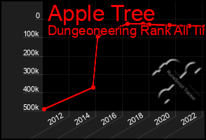 Total Graph of Apple Tree