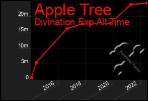 Total Graph of Apple Tree