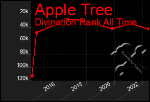 Total Graph of Apple Tree