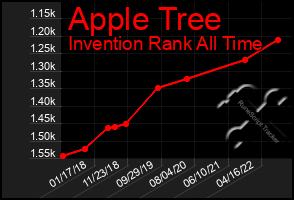 Total Graph of Apple Tree