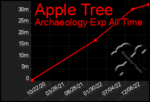 Total Graph of Apple Tree