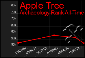 Total Graph of Apple Tree