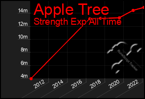 Total Graph of Apple Tree