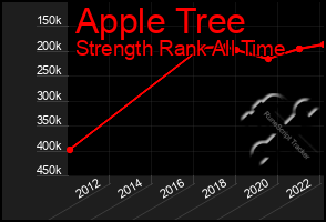 Total Graph of Apple Tree