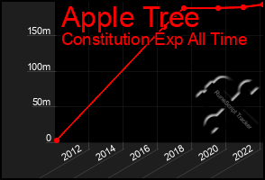 Total Graph of Apple Tree