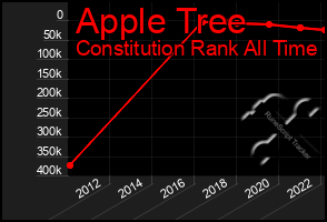 Total Graph of Apple Tree