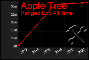 Total Graph of Apple Tree