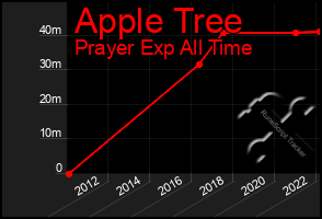 Total Graph of Apple Tree