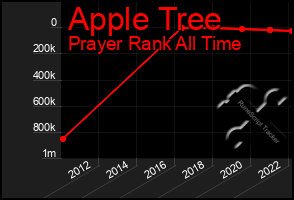 Total Graph of Apple Tree