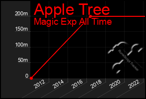 Total Graph of Apple Tree