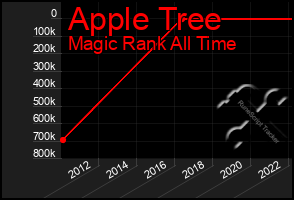 Total Graph of Apple Tree