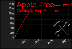 Total Graph of Apple Tree