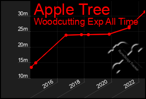 Total Graph of Apple Tree