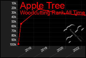 Total Graph of Apple Tree