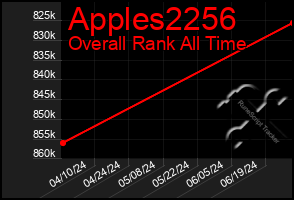 Total Graph of Apples2256